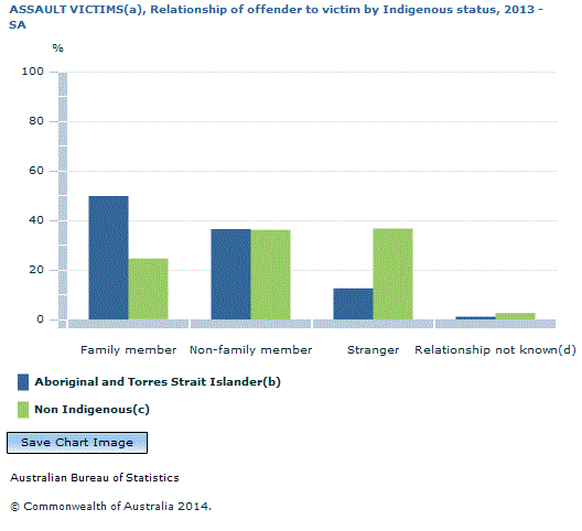 Graph Image for ASSAULT VICTIMS(a), Relationship of offender to victim by Indigenous status, 2013 - SA